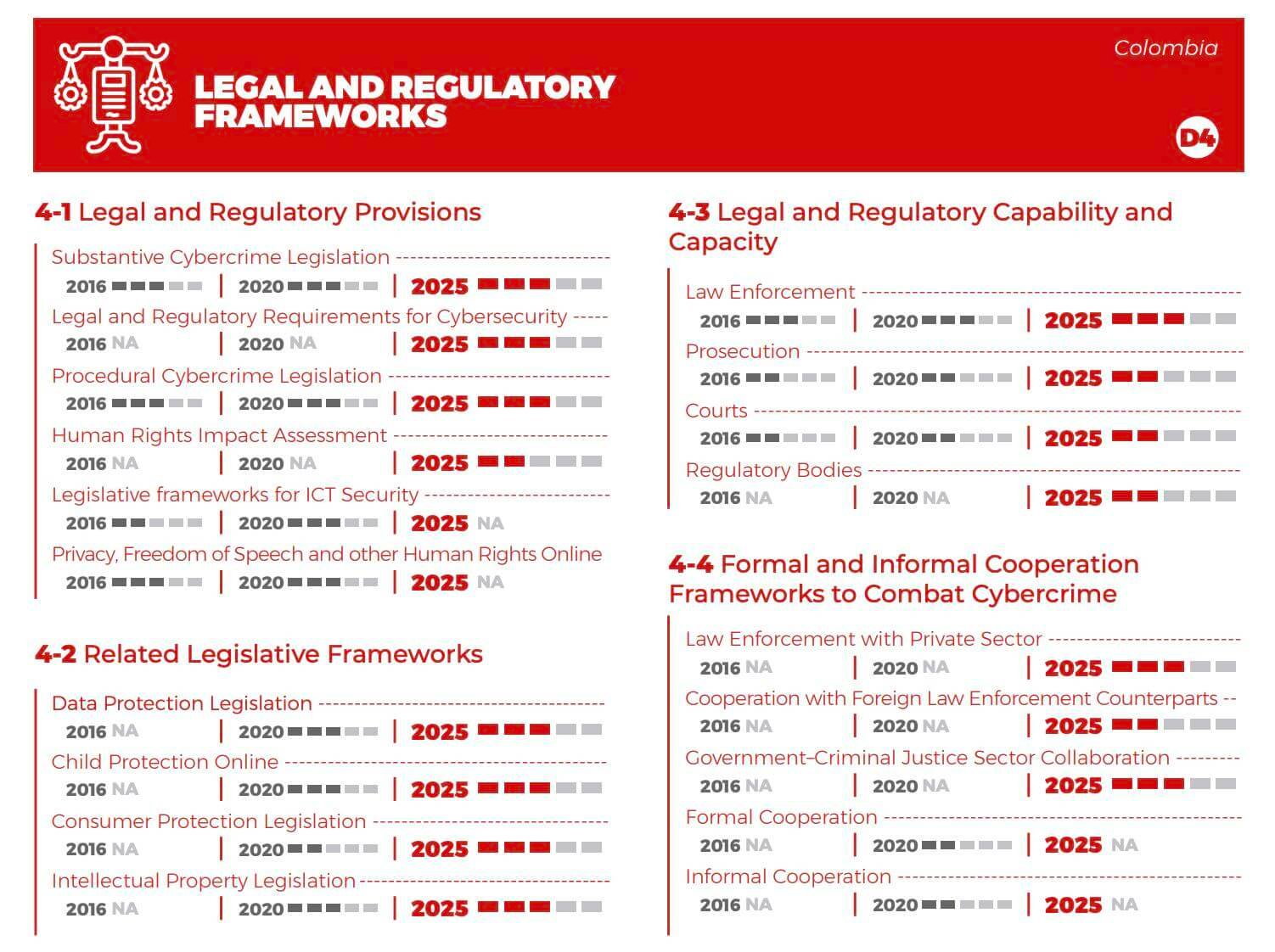 Colombia Dimension 4 Marcos legales y regulatorios