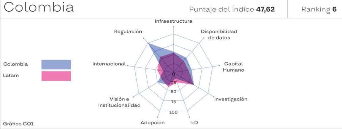 Colombia Indice IA CEPAL
