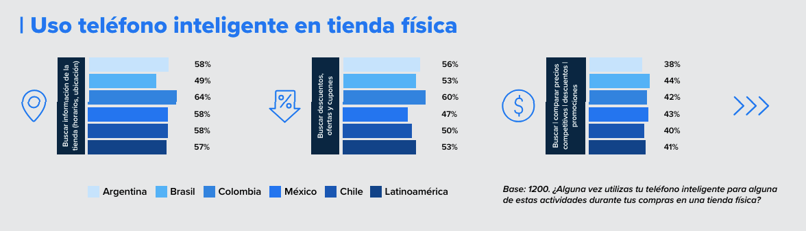 Colombia es el pais donde los consumidores mas usan el smartphone en sus compras