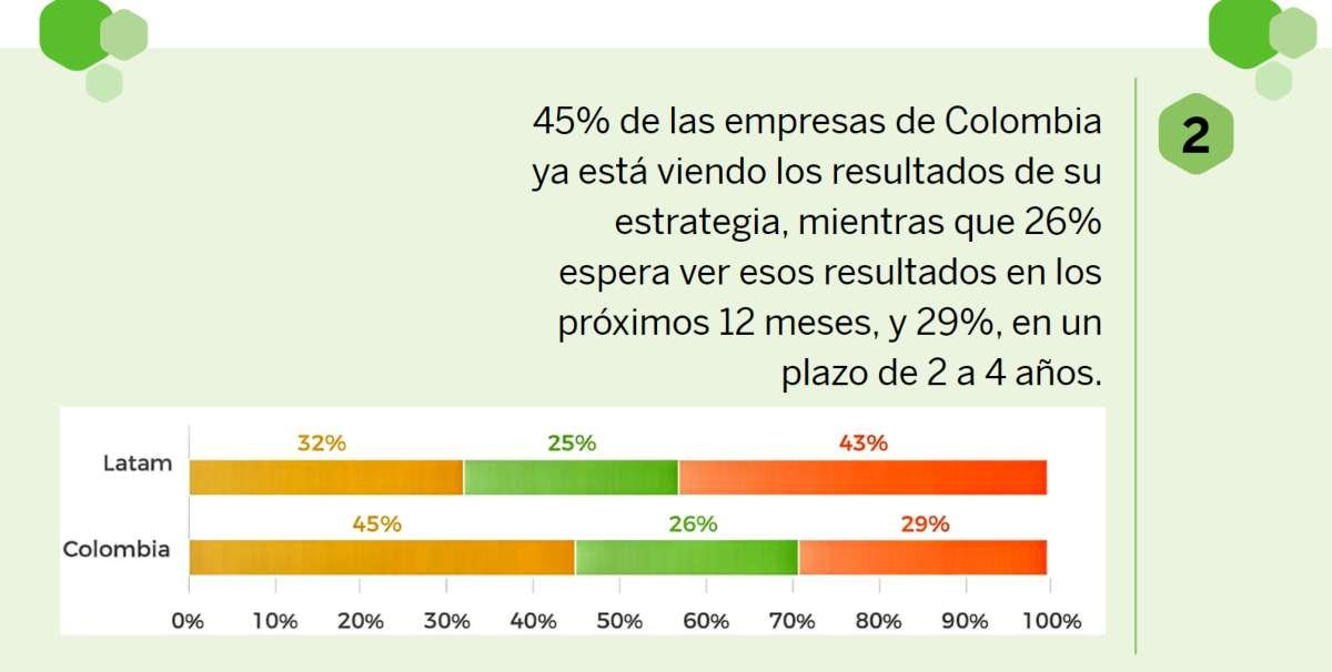 Colombia lider en SAP Sostenibilidad
