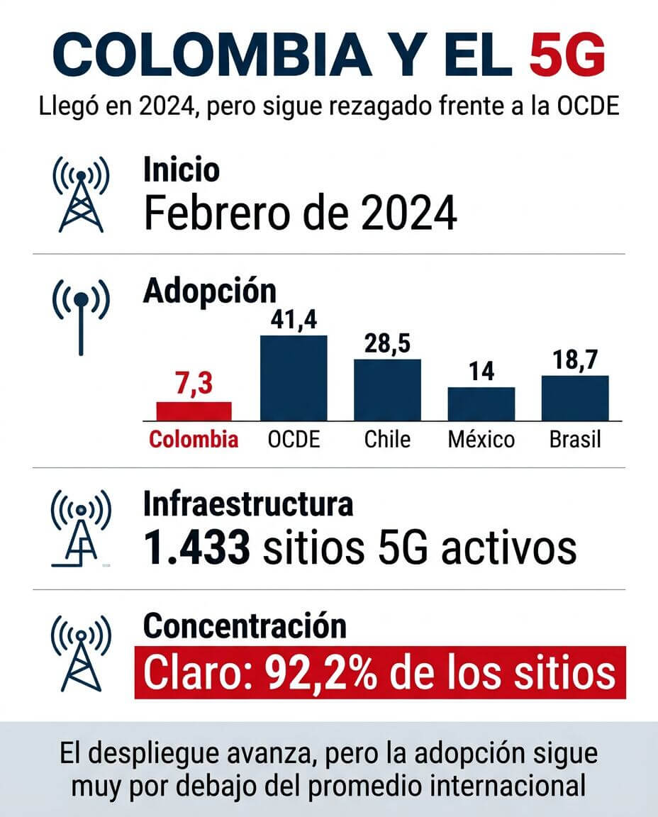 Colombia y el 5G 1