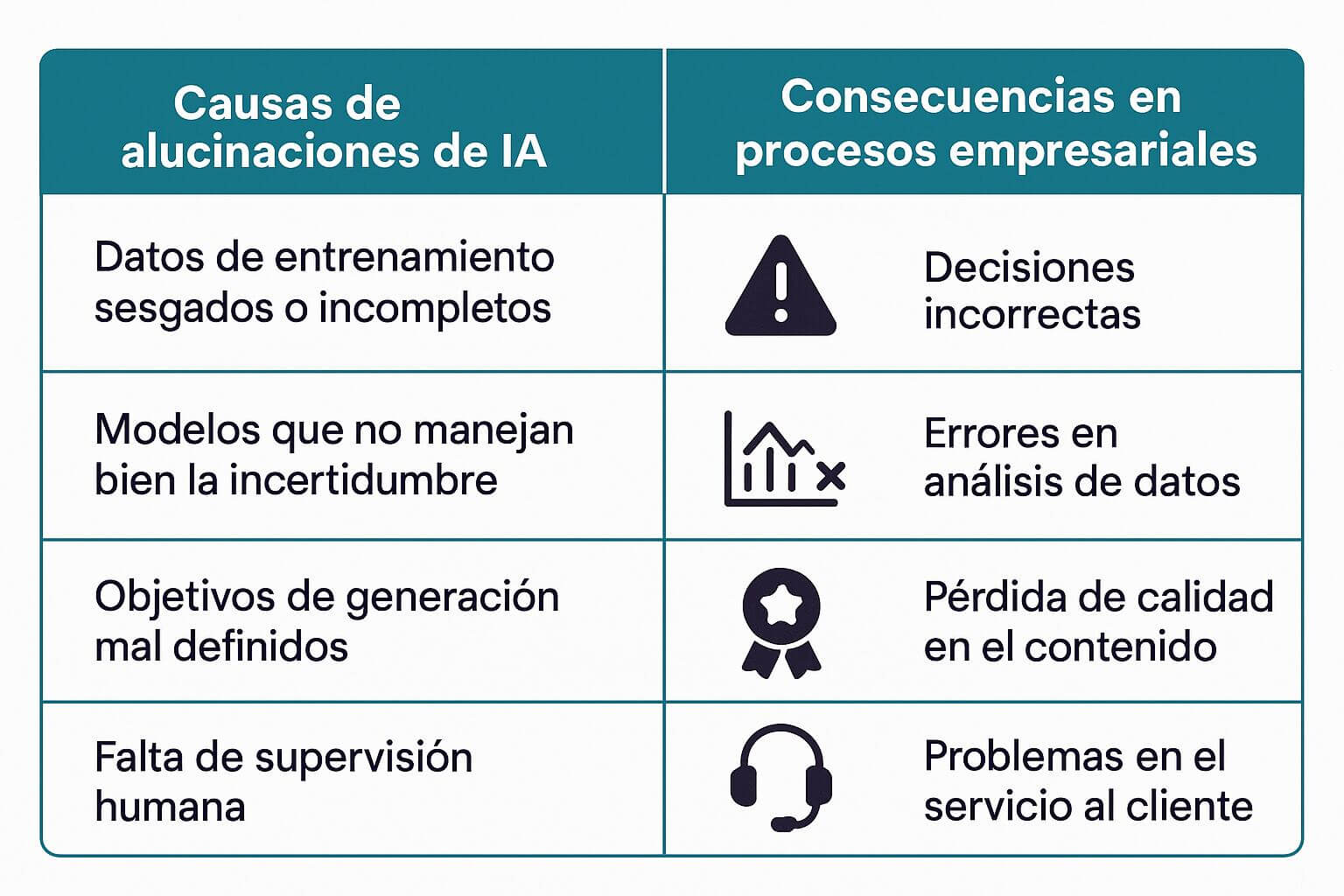 Tabla visual que muestra cuatro causas frecuentes de alucinaciones en IA —como datos sesgados o falta de supervisión— y sus consecuencias empresariales, incluyendo decisiones incorrectas y errores en análisis de datos.