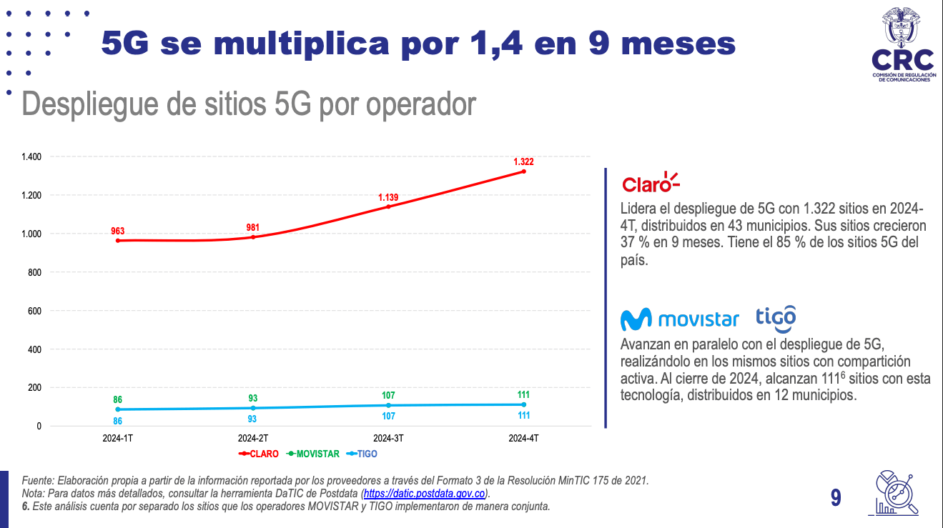 Despliegue de sitios 5G por operador