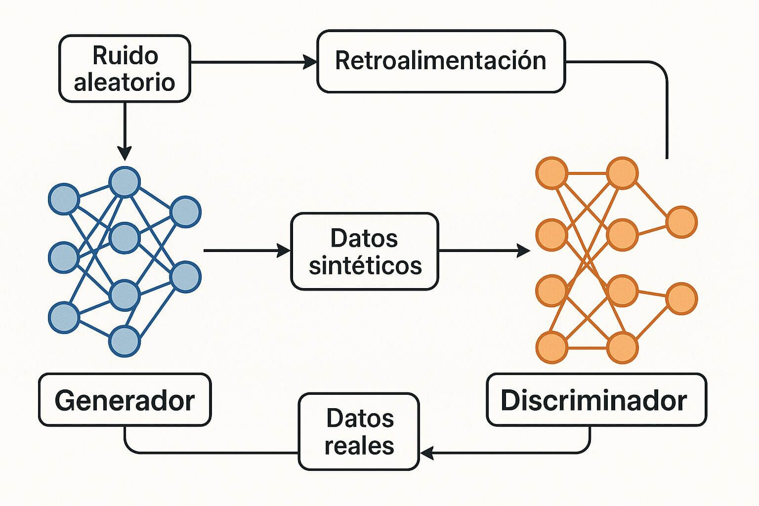 Diagrama explicativo del proceso de entrenamiento de una GAN, mostrando cómo el generador transforma ruido en datos sintéticos y el discriminador evalúa si los datos son reales o generados.