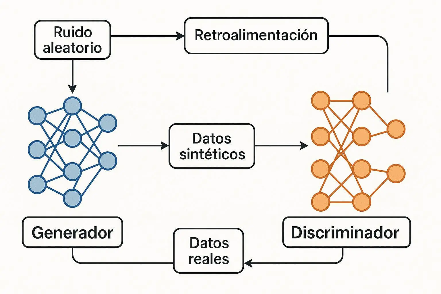Diagrama explicativo del proceso de entrenamiento de una GAN, mostrando cómo el generador transforma ruido en datos sintéticos y el discriminador evalúa si los datos son reales o generados.