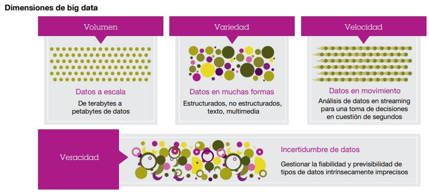 Gráfico del estudio Analytics: el uso de big data en el mundo real que muestra las cuatro dimensiones del big data: volumen, variedad, velocidad y veracidad, con ejemplos visuales sobre datos masivos, en múltiples formatos, en movimiento y con incertidumbre.