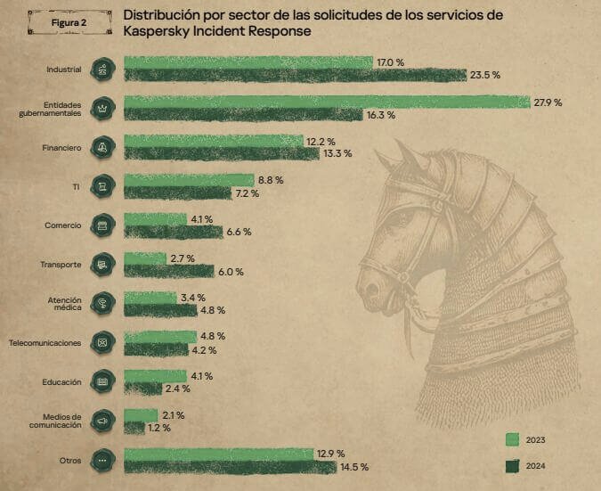 Distribucion por sector . amenazas de ciberseguridad