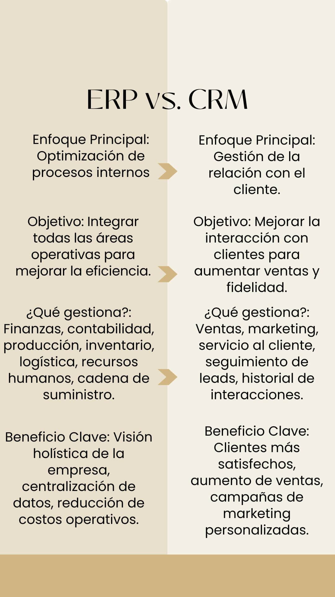 ERP Versus CRM, breve infografía