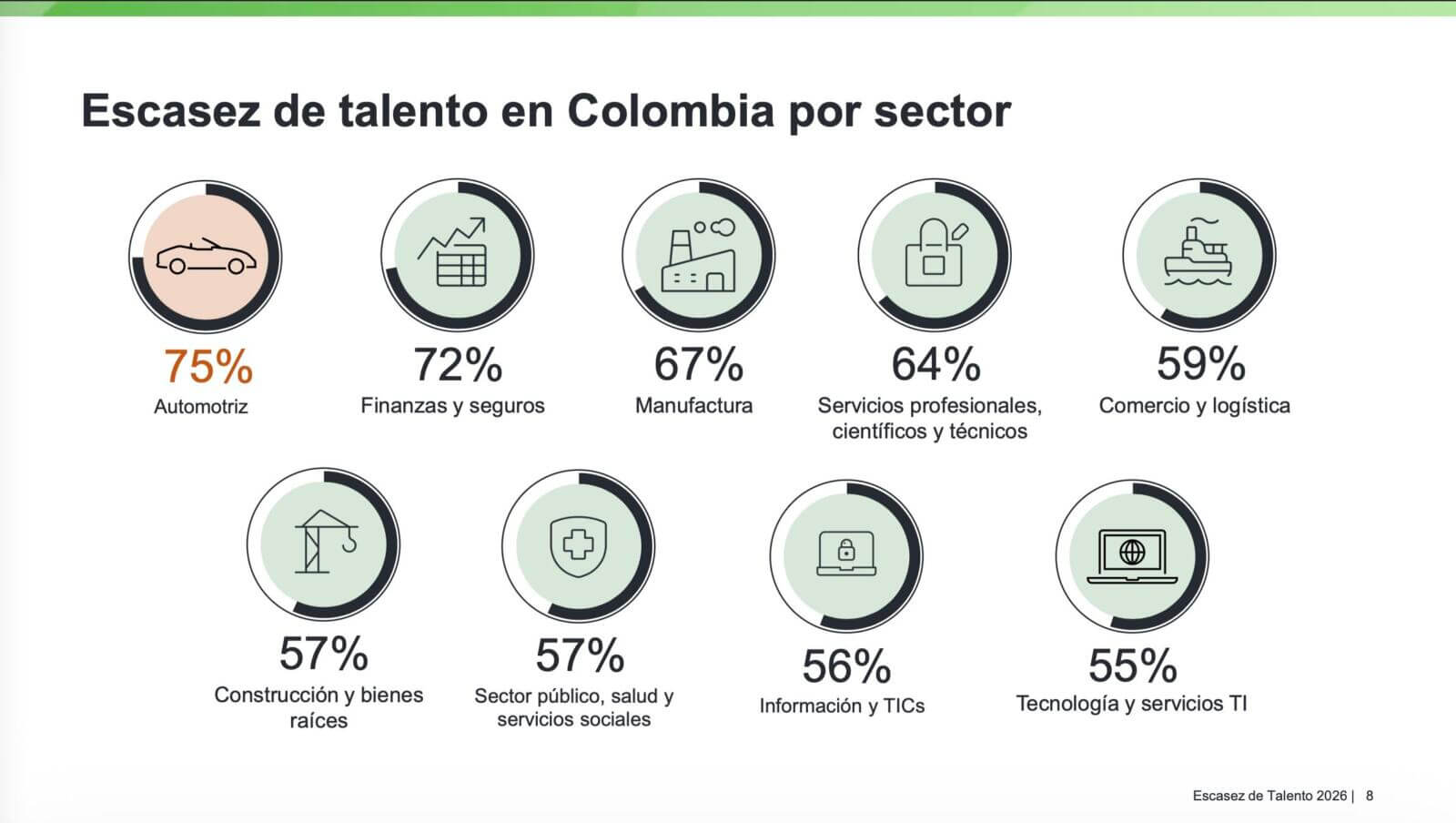 Escasez de talento en Colombia por sector