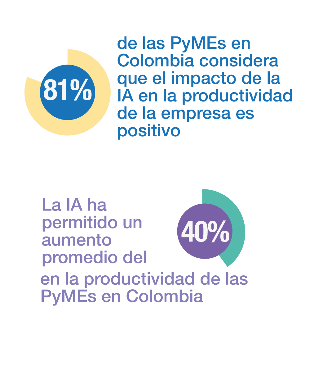 Estudio PyMEs e IA Colombia 1