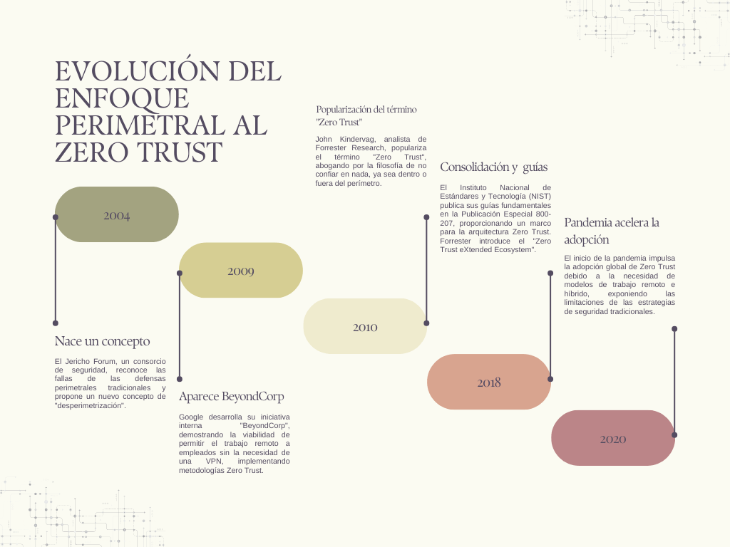 Evolucion del Zero Trust