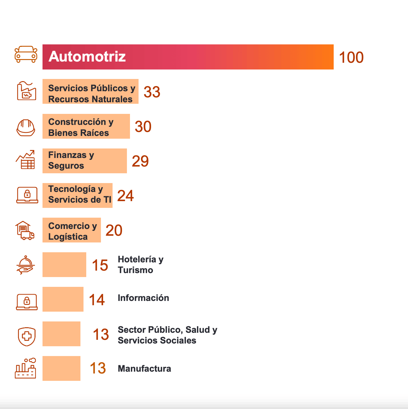 Expectativas de empleo en los principales sectores en Colombia 2026
