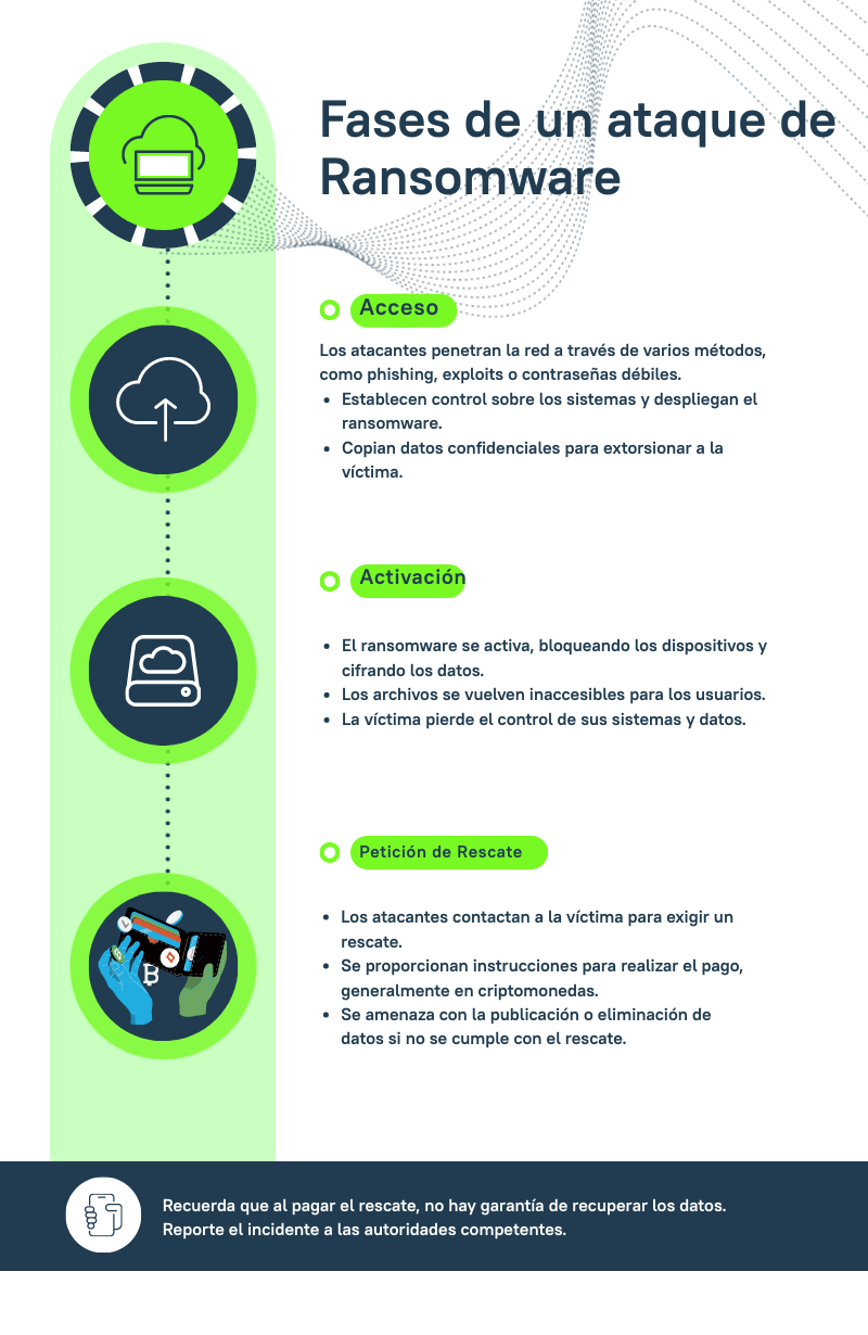 Fases de un ataque de ransomware