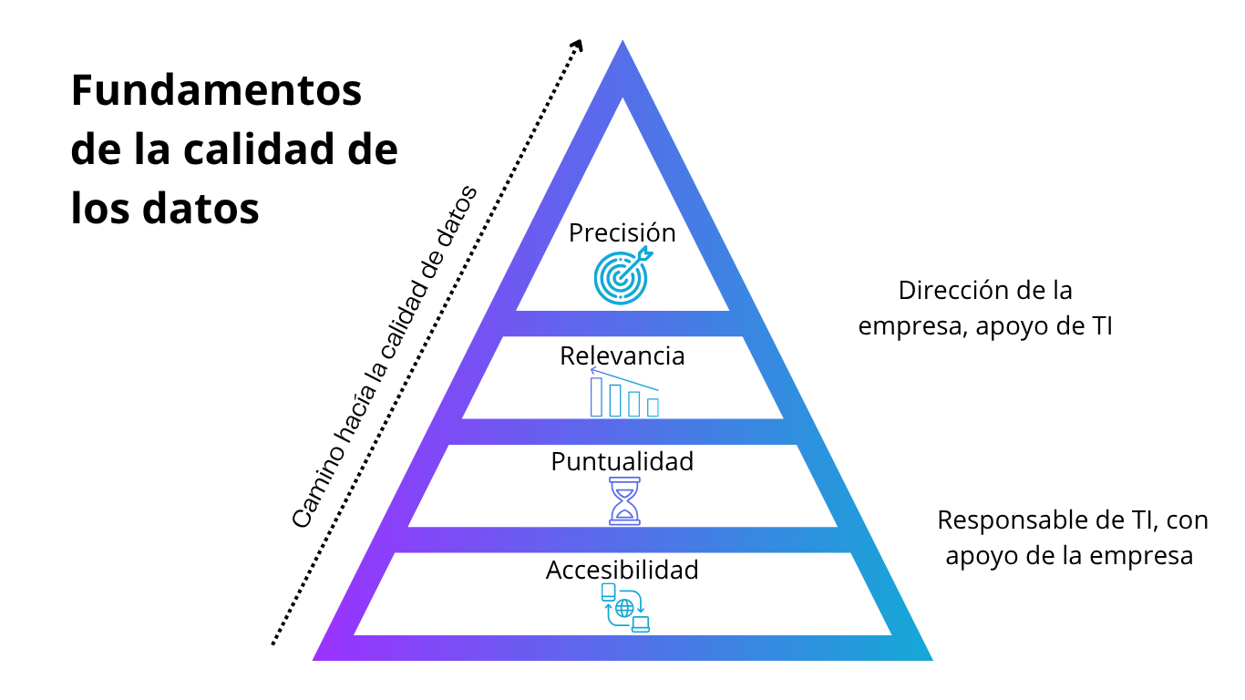 Pirámide visual con cuatro niveles —accesibilidad, puntualidad, relevancia y precisión— que representan los fundamentos de la calidad de los datos en el contexto del uso de herramientas de análisis de datos.