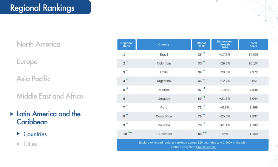 Global Startup Ecosystem Index 2026.4