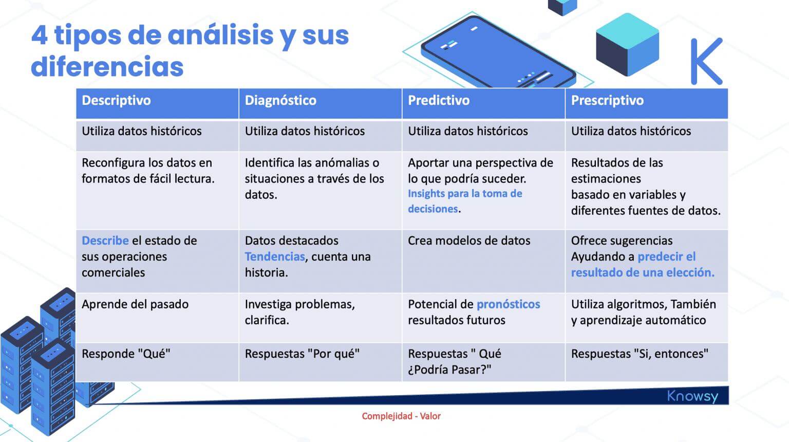 Gráfico de Knowsy AI que ilustra los cuatro tipos de analítica de datos, descriptiva, diagnóstica, predictiva y prescriptiva, con sus respectivas preguntas clave.