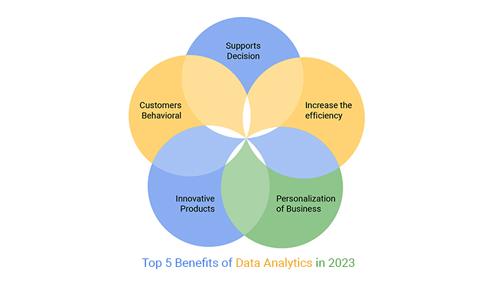 Gráfico de PPC Expo destacando los beneficios clave de la analítica de datos en el ámbito empresarial, como la mejora de la productividad y la toma de decisiones.