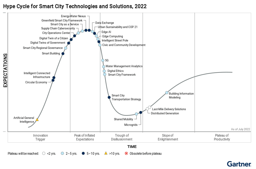 Hype Cycle para ciudades inteligentes Gartner