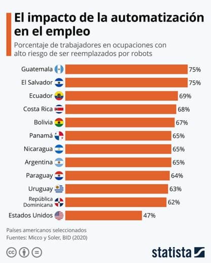 Tabla sobre el impacto de automatización en empleo