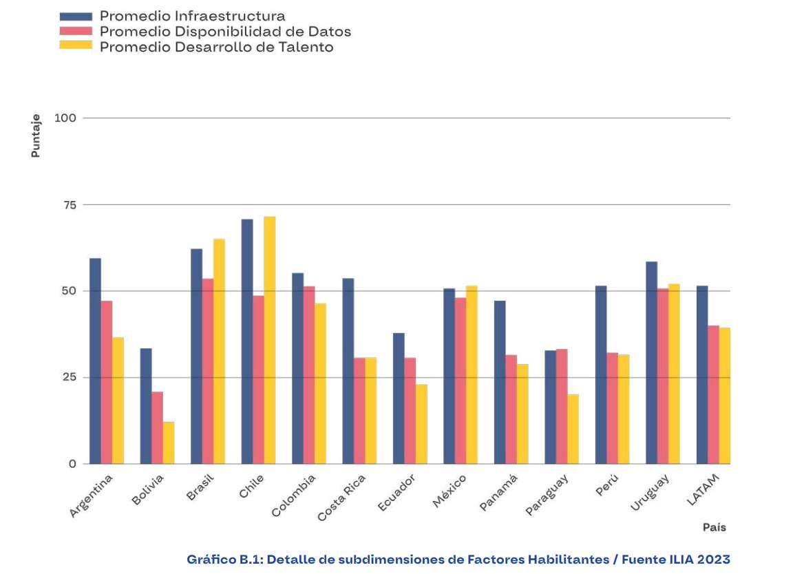 Indice Latinoamericano de IA CEPAL