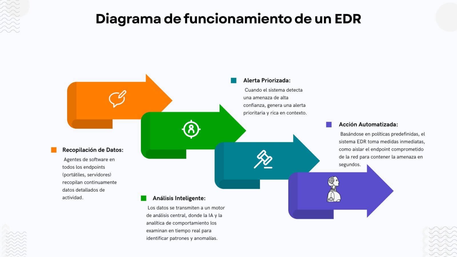 Infografía Diagrama de funcionamiento de un EDR