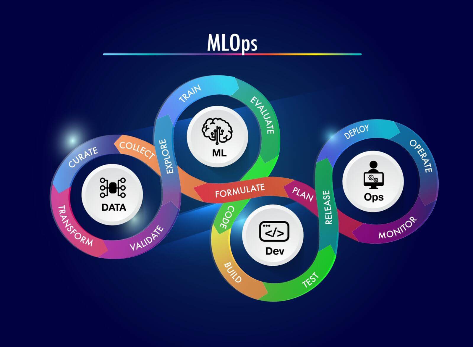 Infografía colorida que representa el flujo continuo de MLOps, integrando procesos de datos, desarrollo, machine learning y operaciones mediante ciclos interconectados de etapas como recopilar, entrenar, evaluar, codificar, desplegar y monitorear.
