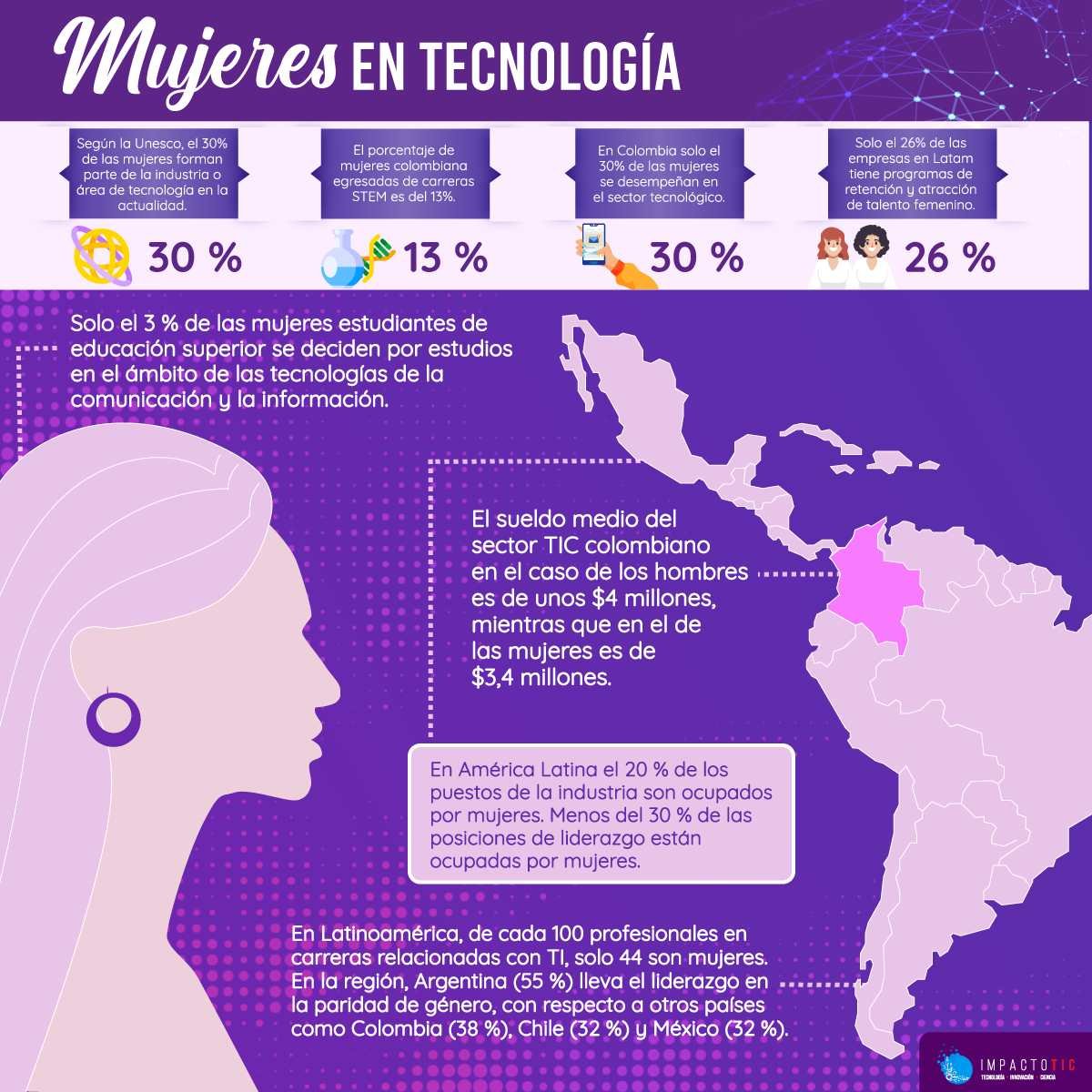 Infografia Mujeres en Tecnologia