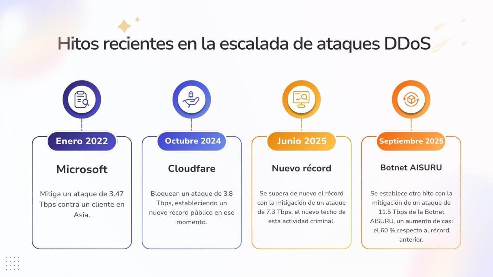 Diagrama de mitigación de ataques DDoS