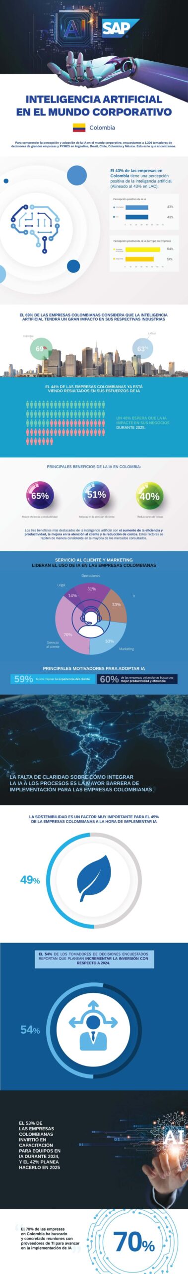 Infografia estudio de IA Colombia segun el ultimo estudio de SAP Unleashed scaled