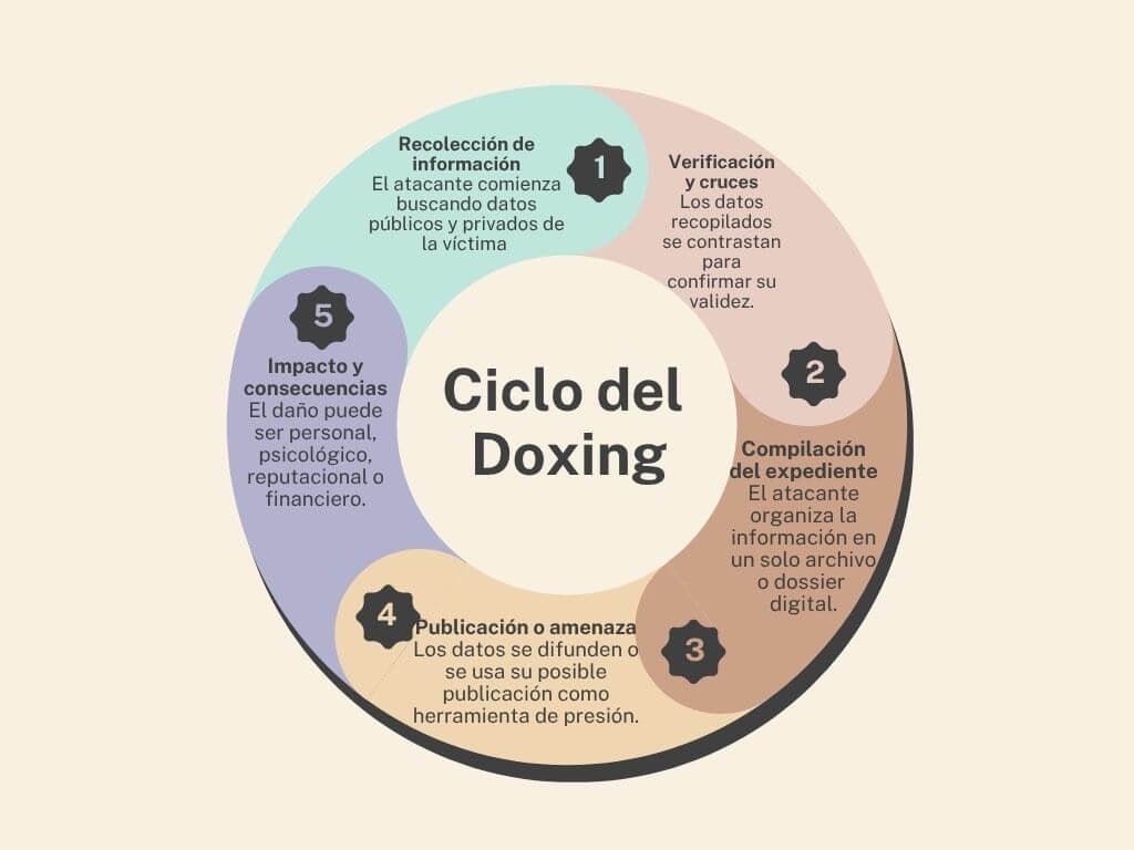 Infografía sobre el ciclo del Doxing