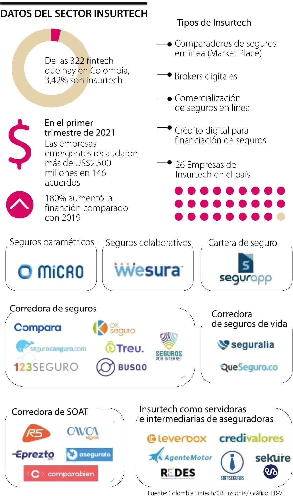 Insurtech en Colombia