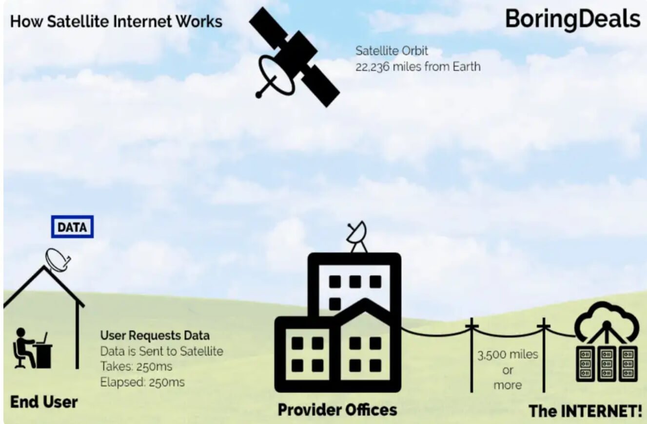 Internet Satelital