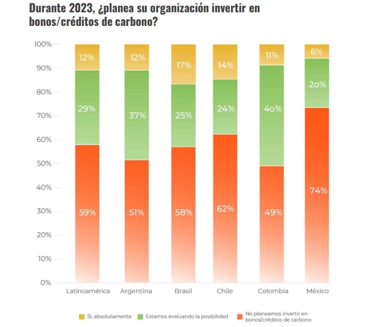 Inversión en créditos de carbono
