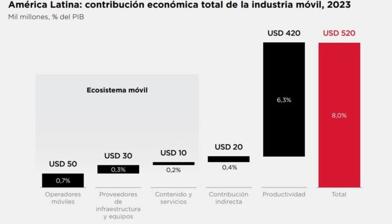 La economia movil en America Latina durante el 2024