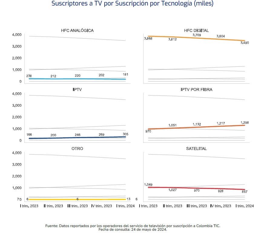 La televisión por suscripción en Colombia durante 2023 y 2024