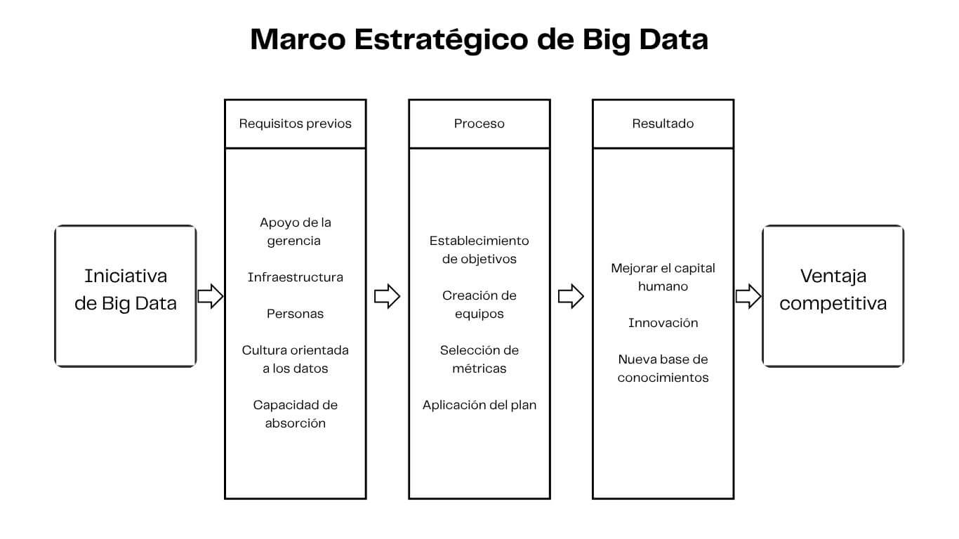 Esquema visual de una estrategia de big data que muestra los componentes clave para lograr ventajas competitivas: datos, capacidades analíticas, conocimiento tácito y decisiones orientadas al valor organizacional.