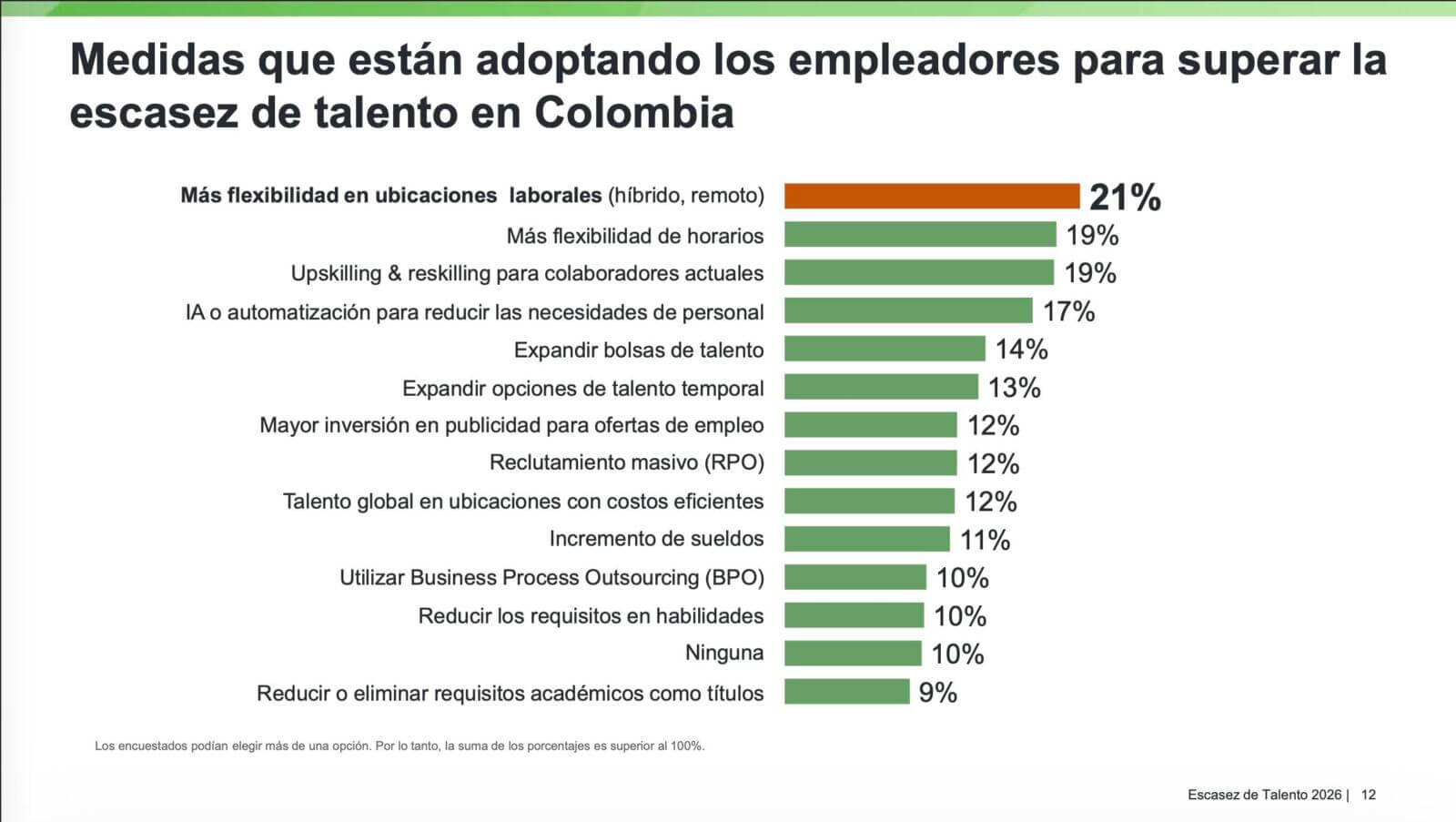 Medidas que estan adoptando los empleadores para superar la escasez de talento en Colombia