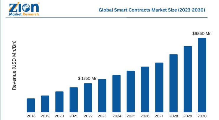 Mercado global de los contratos inteligentes