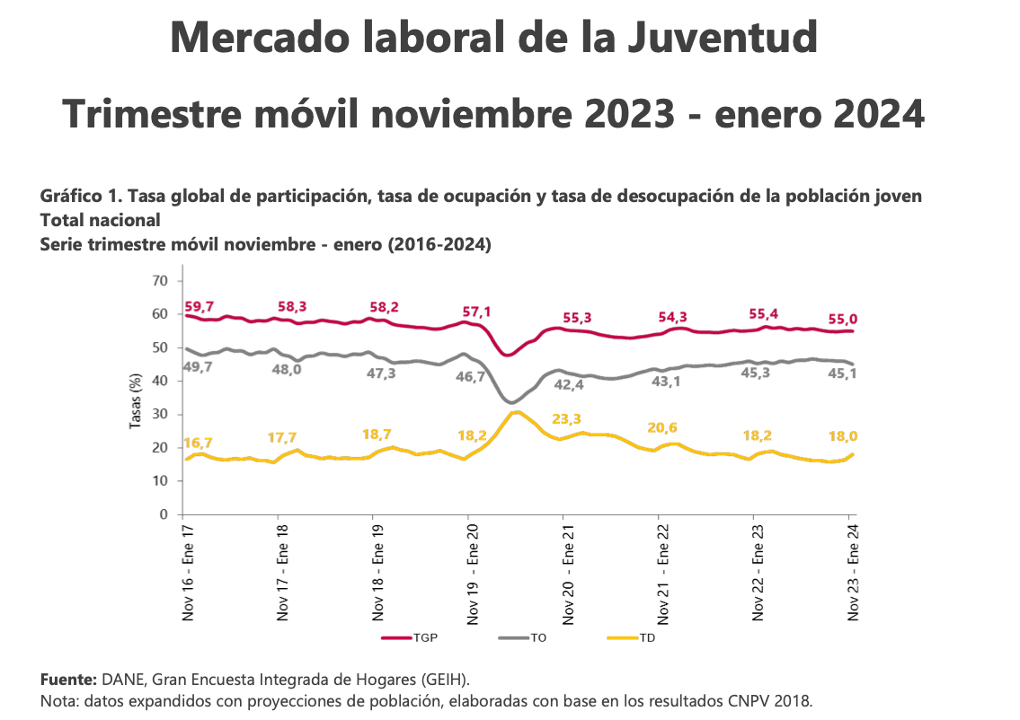 Mercado laboral de la Juventud