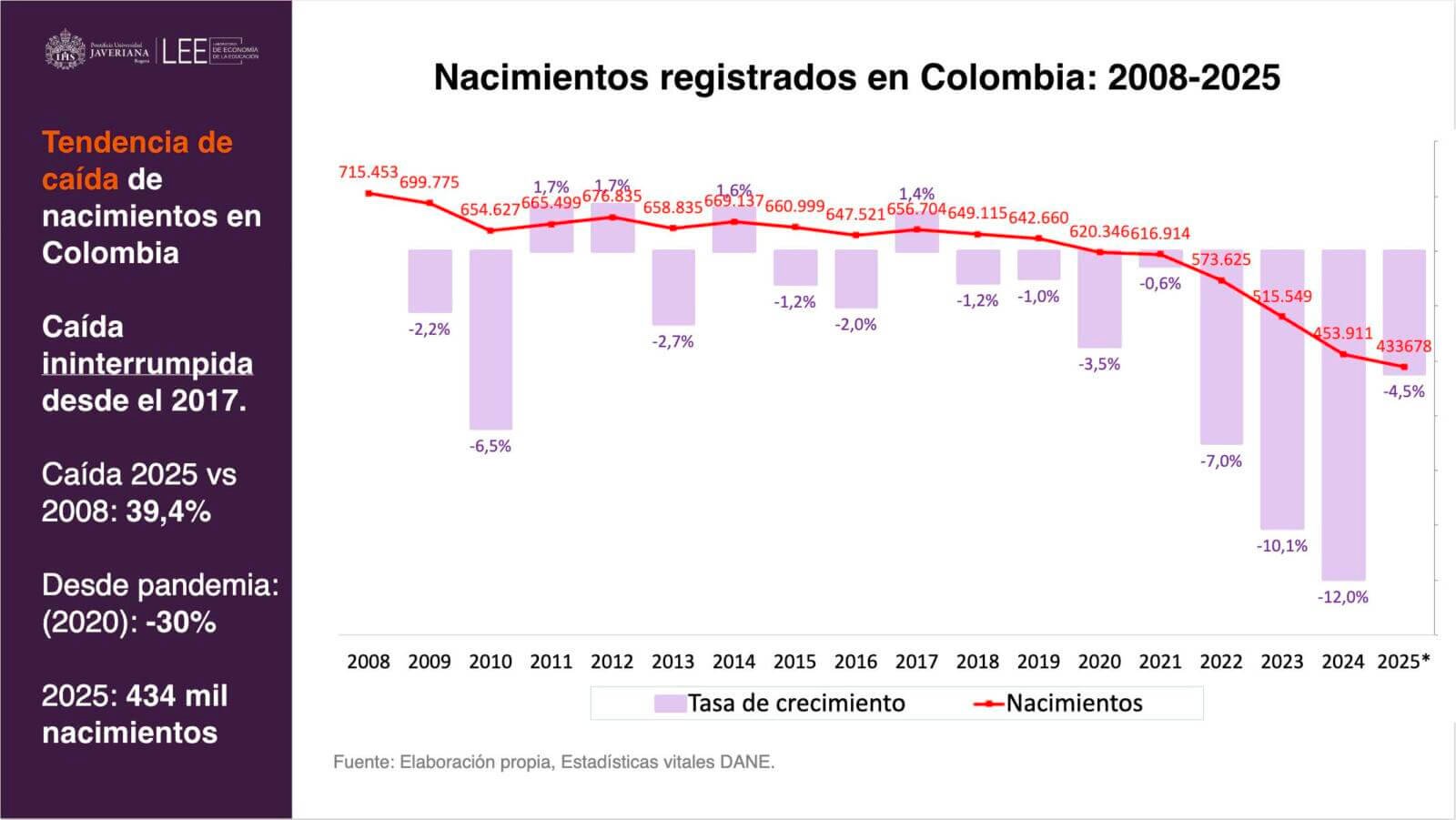Nacimientos registrados en Colombia 2008 2025