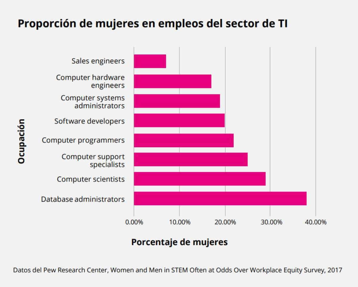 Ocupacion de mujeres en America Latina