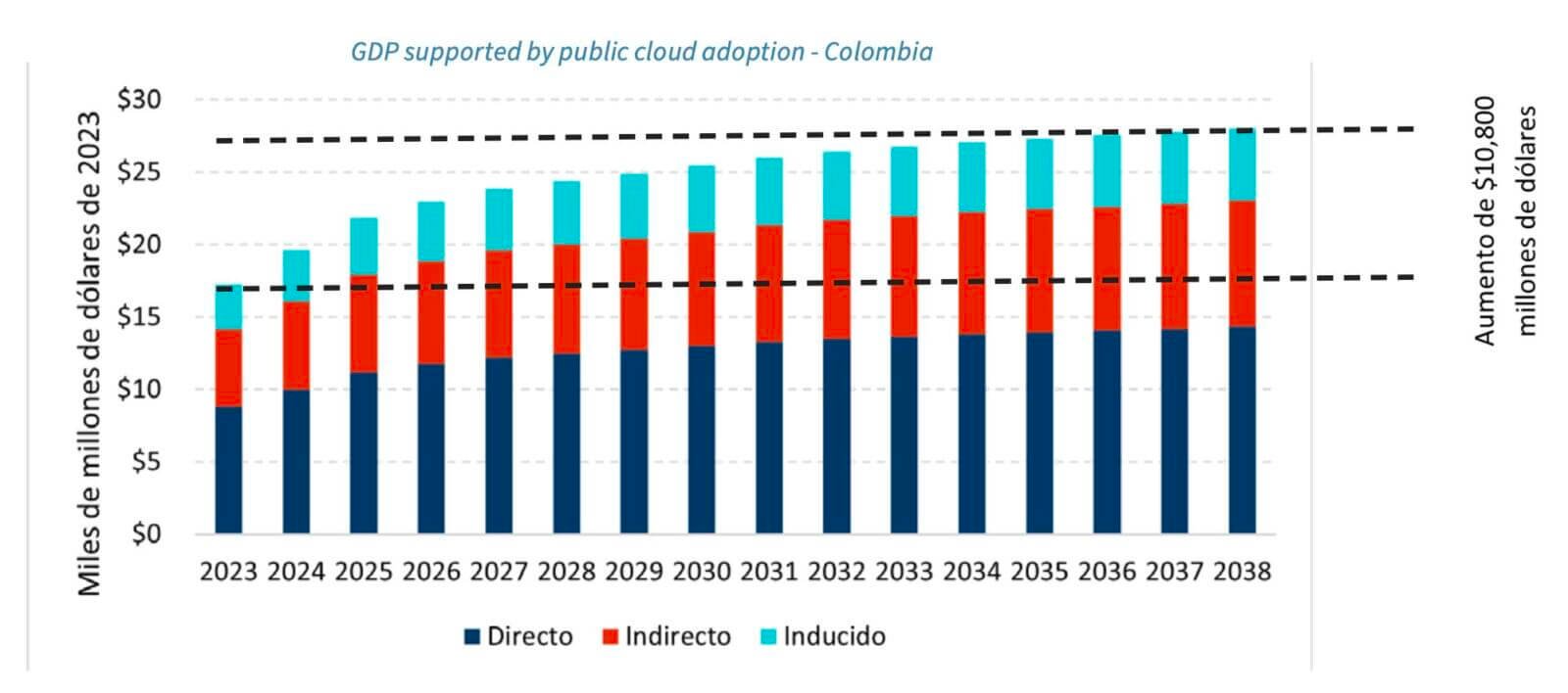 Aporte de la adopción de nube pública en Colombia, 2023-2038. Fuente: FTI Consulting.