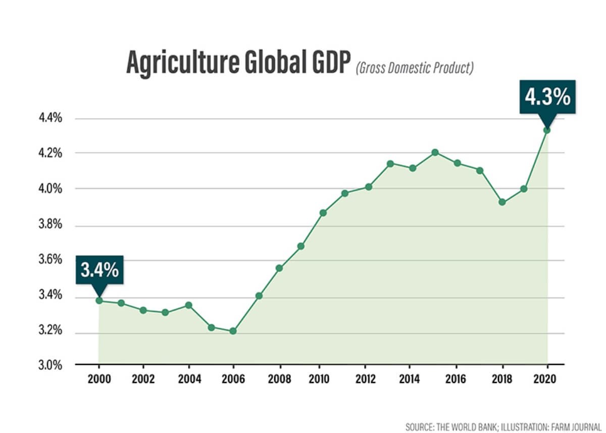 Gráfica del Banco Mundial mostrando el PIB agrícola global,
