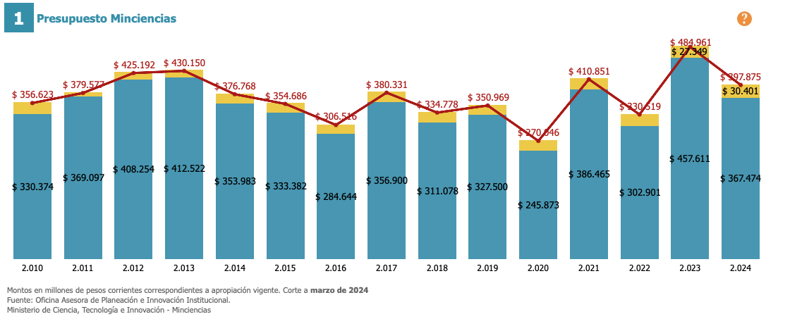 PRESUPUESTO CIENCIA EN COLOMBIA