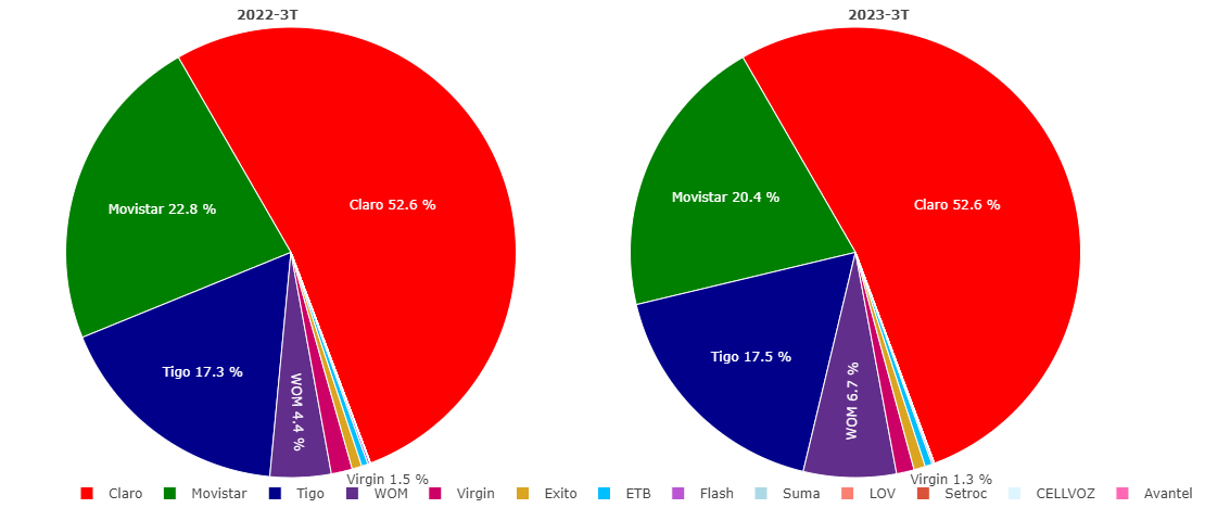 Gráfico: Conexiones a Internet móvil por operador.
Fuente: Dataflash 2024 001.