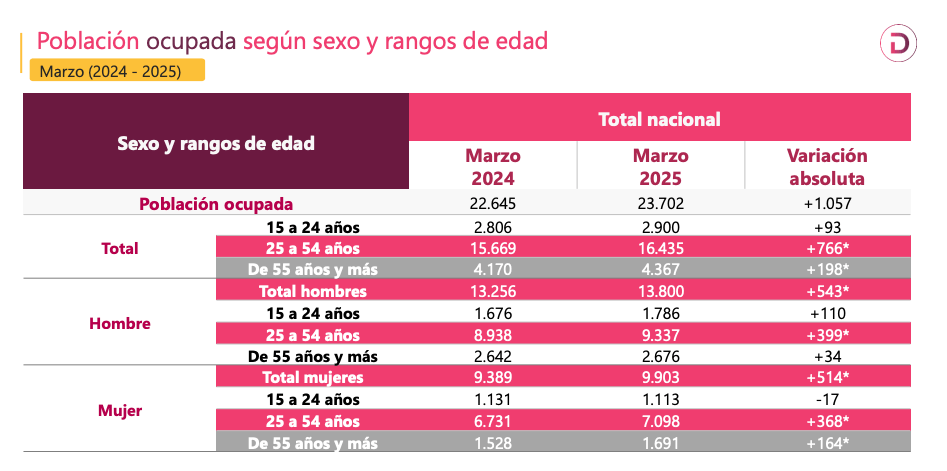 Población ocupada según sexo y rangos de edad en Colombia. Fuente Dane