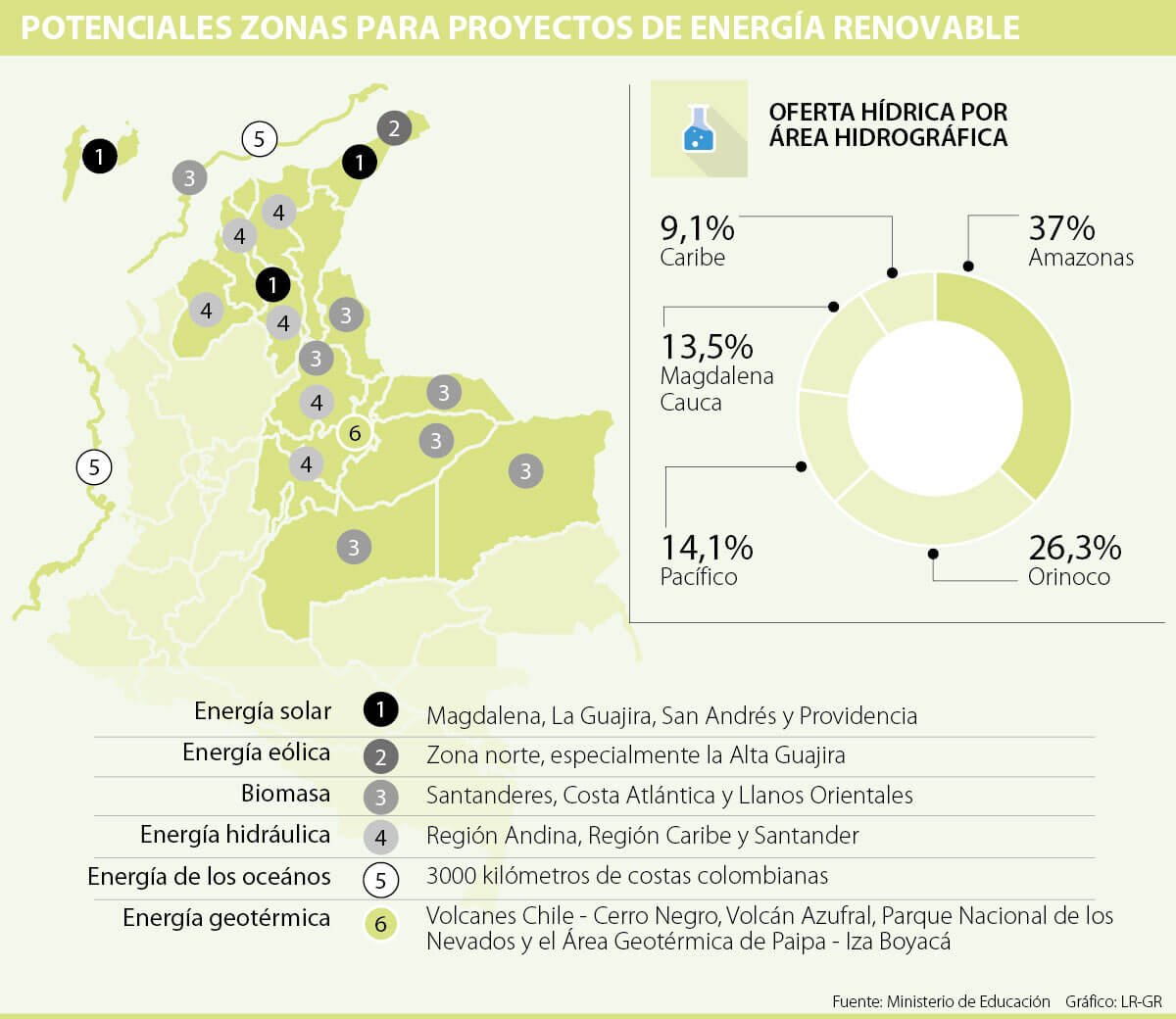 Potencial proyectos ER