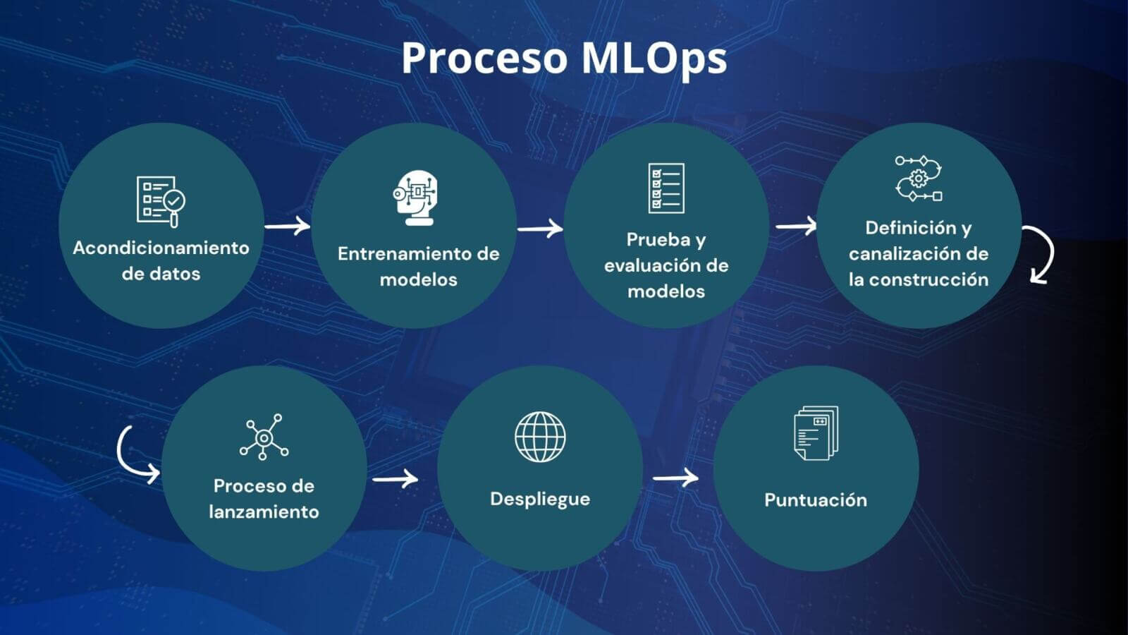 Gráfico circular del proceso MLOps con ocho etapas: acondicionamiento de datos, entrenamiento, evaluación, canalización, lanzamiento, despliegue, puntuación y retroalimentación, sobre fondo tecnológico azul.