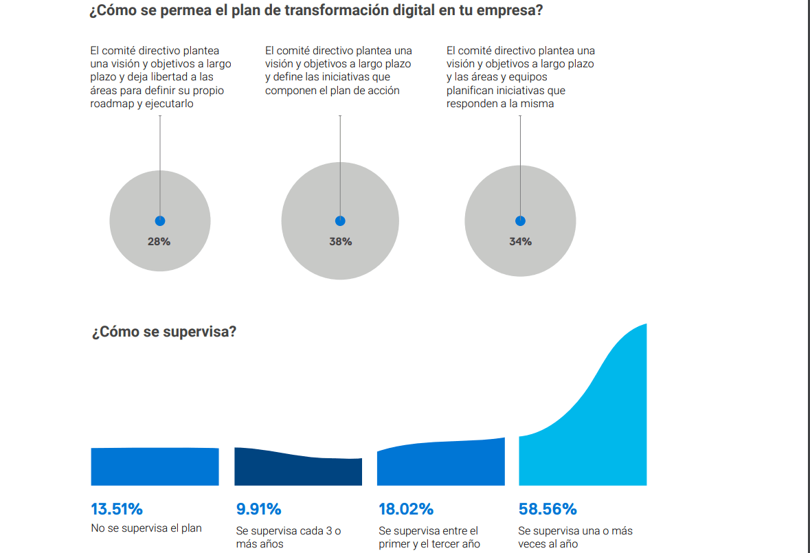 Proceso de Tranformacion Digital en las empresas