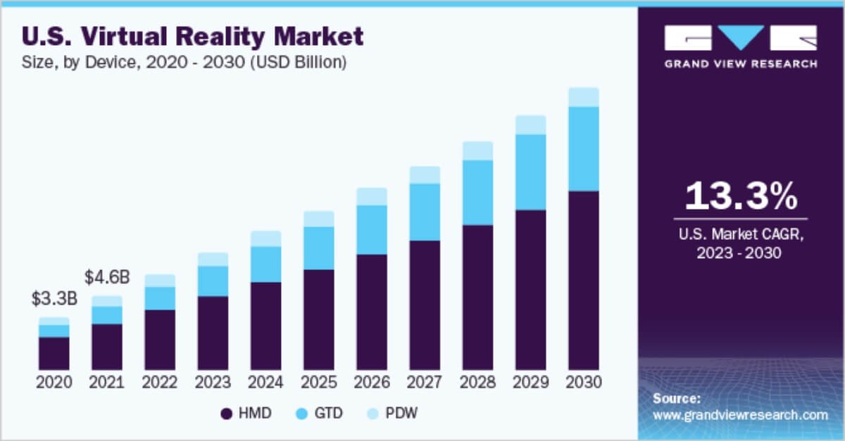 Realidad virtual y tamano del mercado